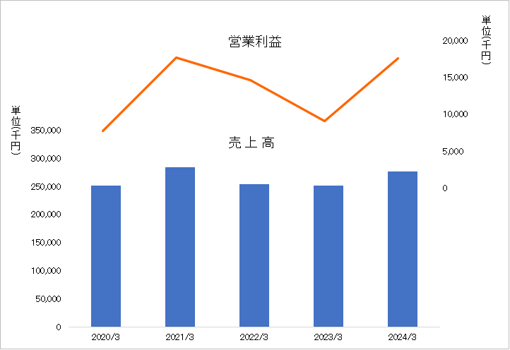 業績グラフ