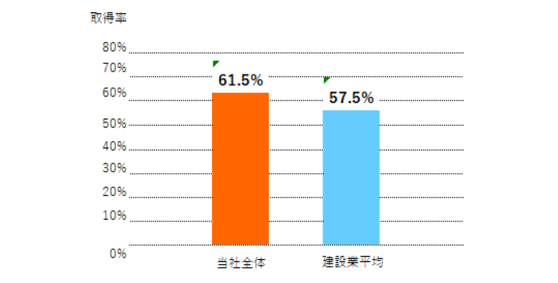 有給取得率