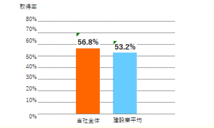 有給取得率